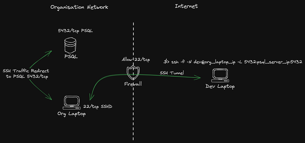 SSH Local Port Forwarding