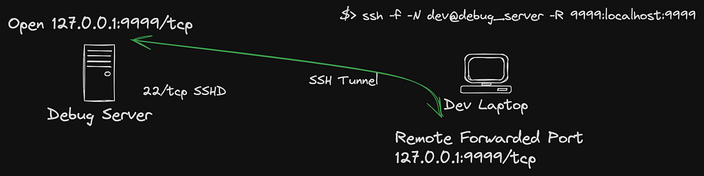 SSH Remote Port Forwarding